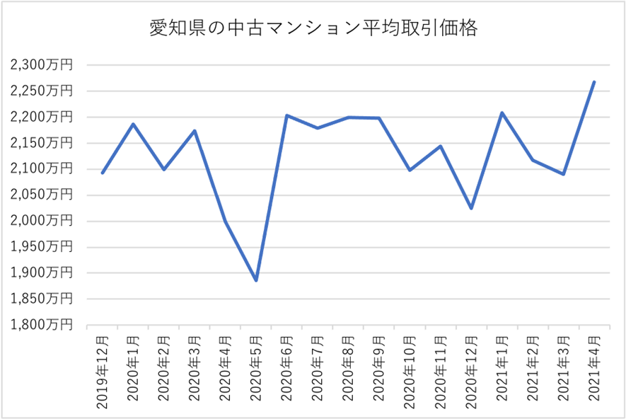 愛知県の中古マンション平均取引価格推移