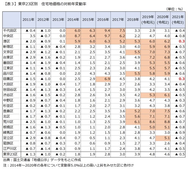 東京23区別にみた住宅地地価の動向で、2021年に変動率がプラスとなったのは0.3％の港区と目黒区の2区のみ
