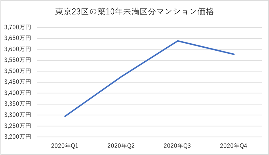 東京23区の築10年未満区分マンション価格