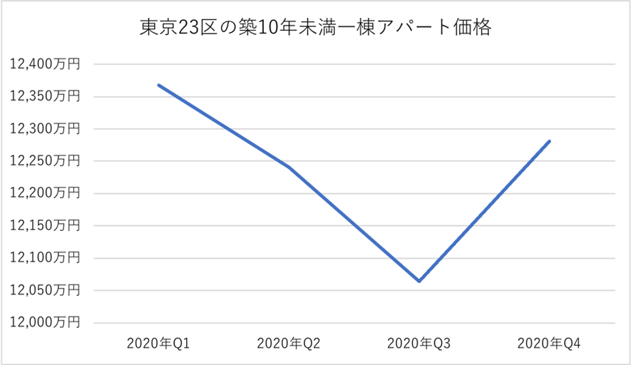 東京23区の築10年未満一棟アパート価格