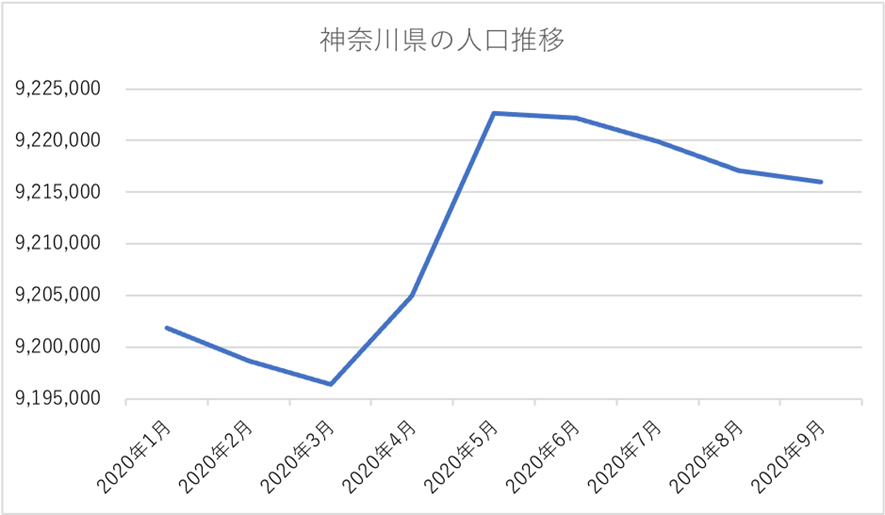神奈川県の人口推移