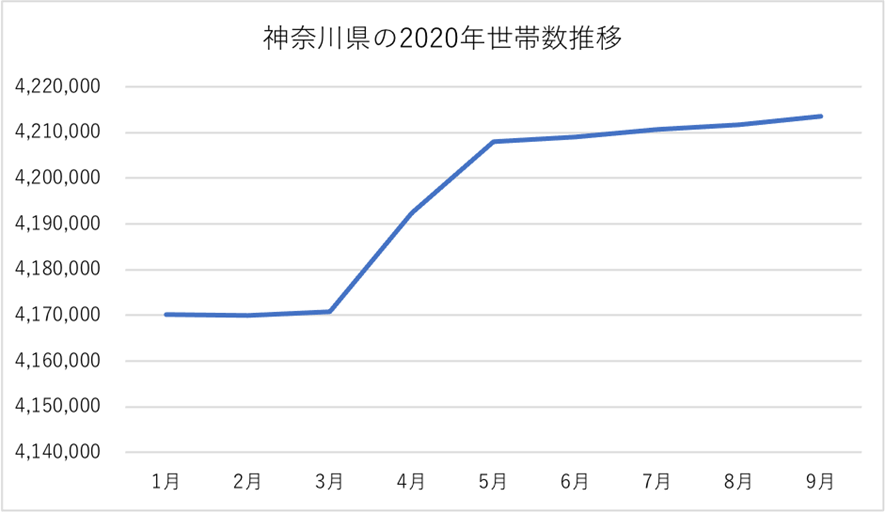 神奈川県の2020年世帯者数推移