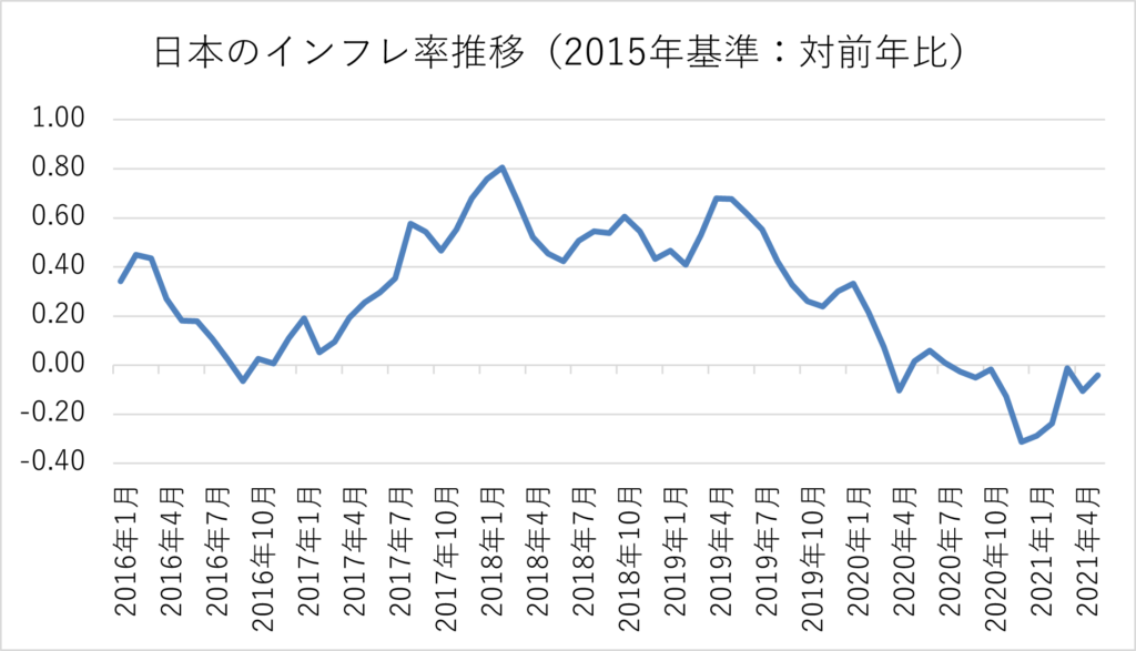 日本のインフレ率推移