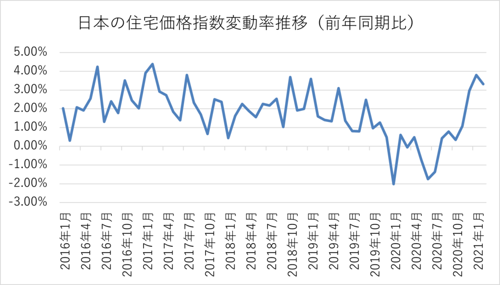 日本の住宅価格指数変動率推移
