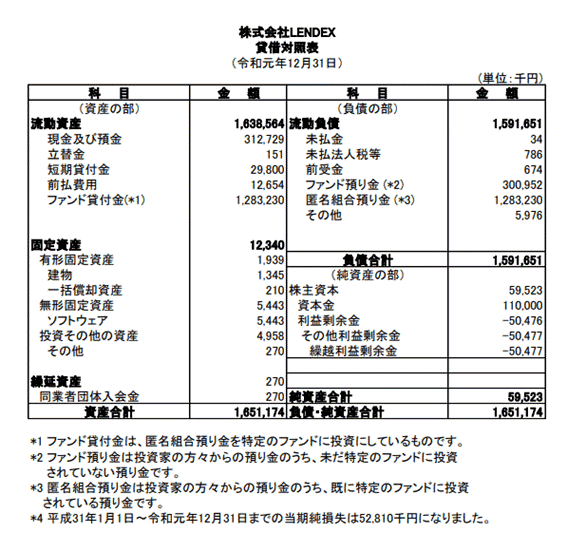 LENDEX賃借対照表　令和元年12月31日