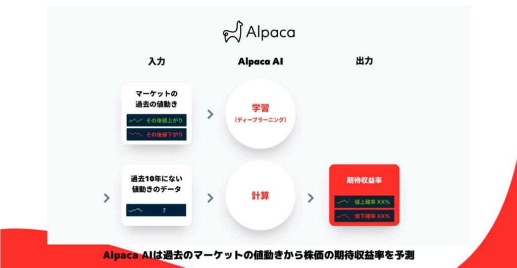 Alpaca AIは、ディープラーニングで期待収益率の高さを客観的に予想