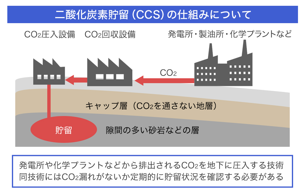 二酸化炭素貯留（CCS)の仕組み