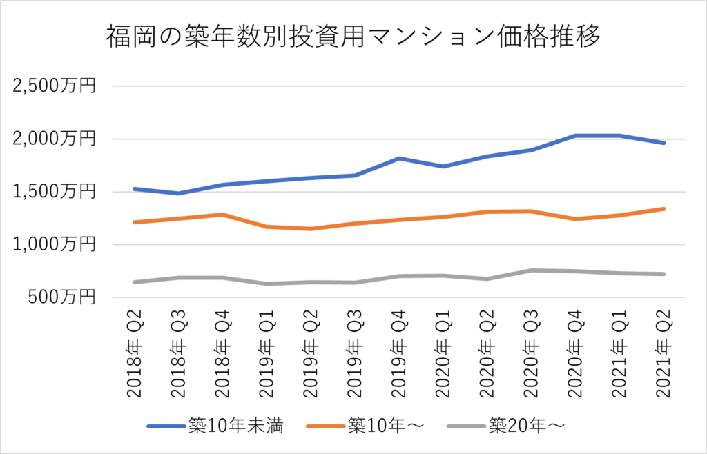 福岡の築年数別投資用マンション価格推移