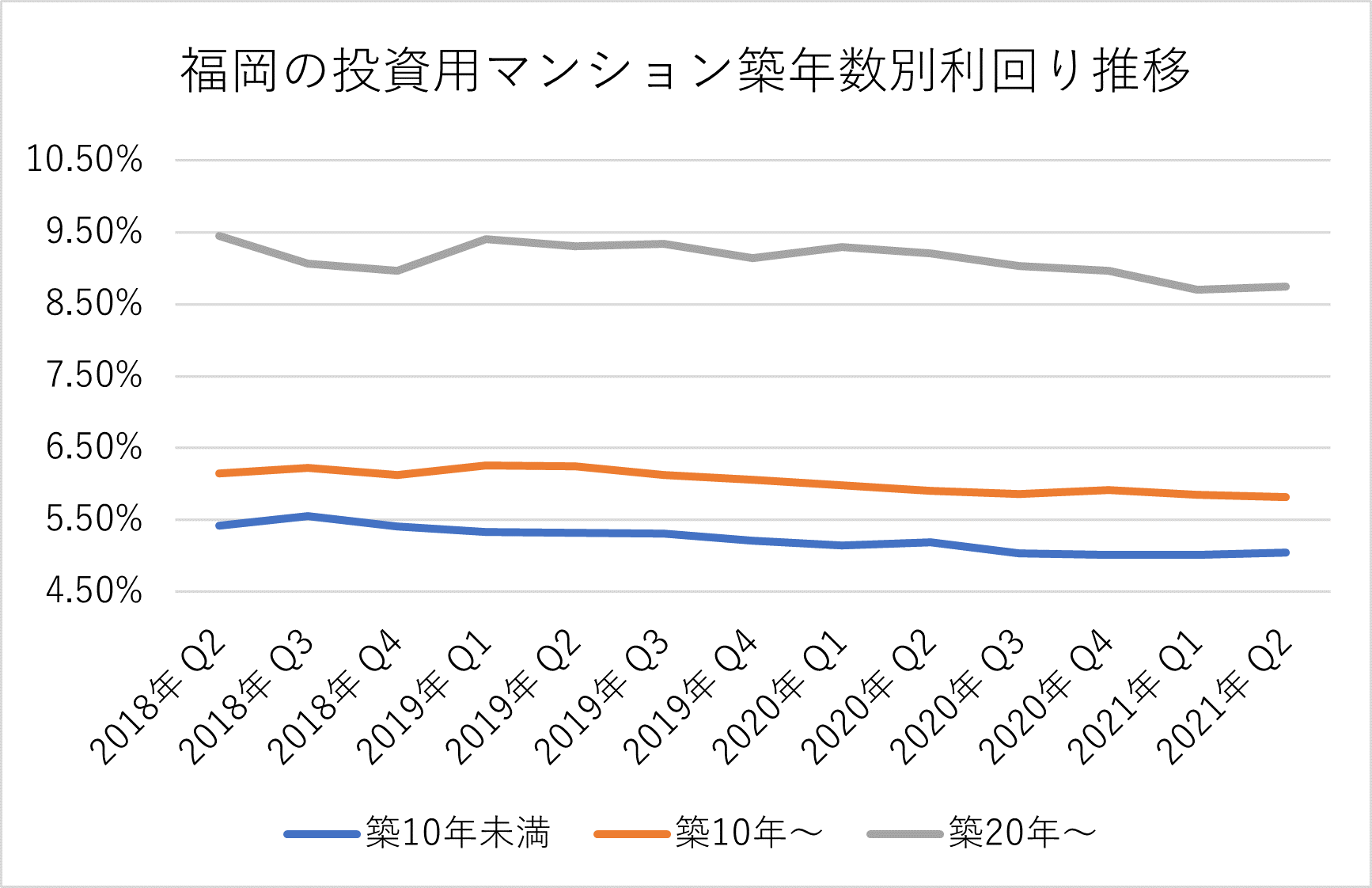 福岡の投資用マンション、売却するタイミングは？データから売り時を考察 不動産投資コラム 未来がもっと楽しみになる金融・投資メディア