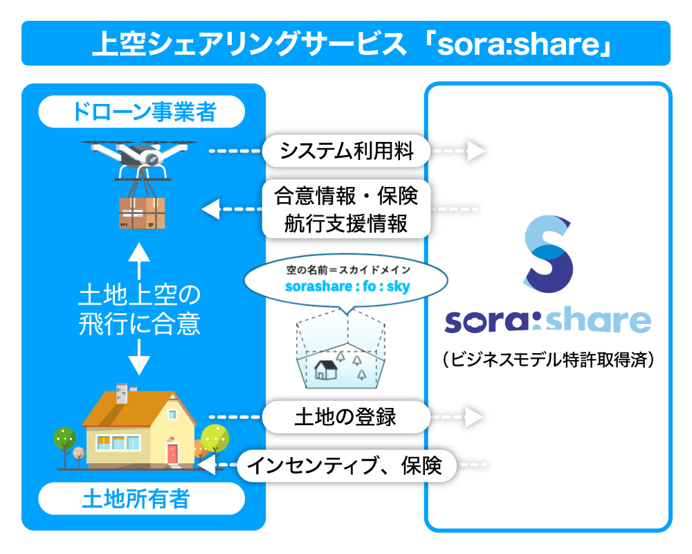 上空シェアリングプラットフォーム「sora:share（ソラシェア）」