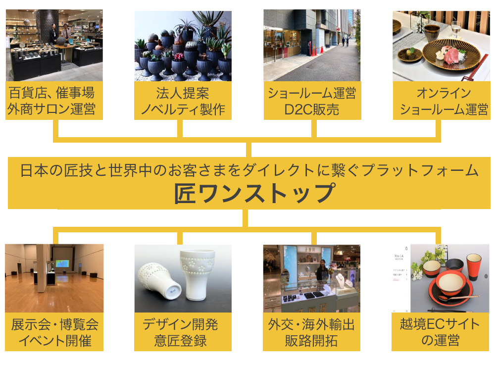 日本の伝統的工芸品を作る職人と国内外の買い手を繋ぐプラットフォーム「匠ワンストップ」