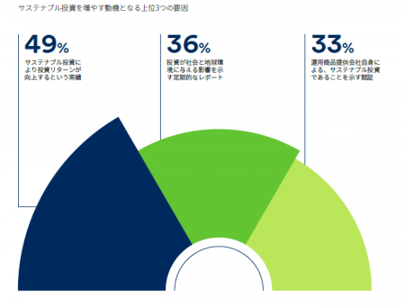 図5：日本の投資家がサステナブル投資を増やす動機となる上位3つの要因（複数回答可） 