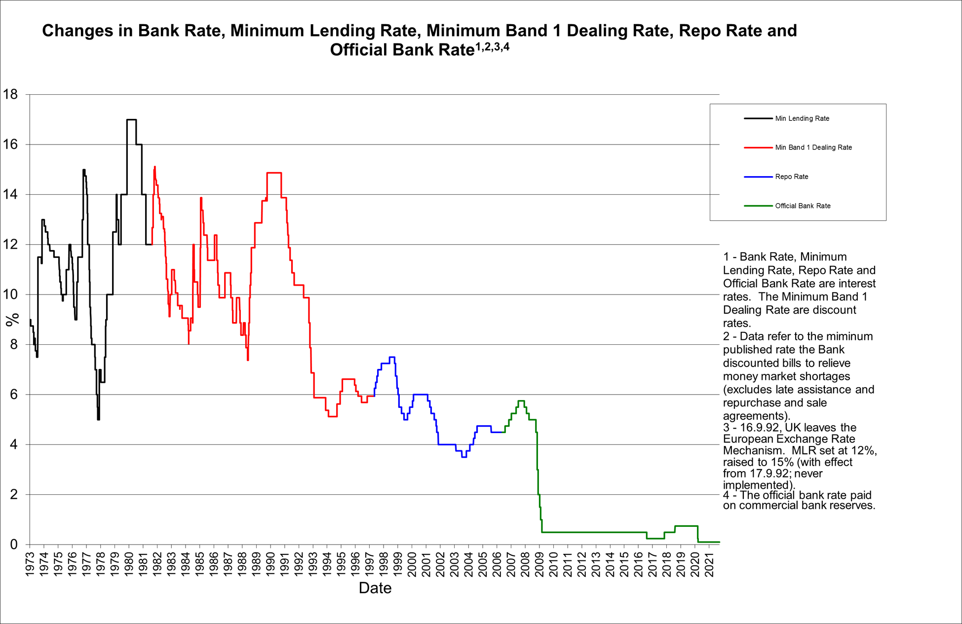 Changes in Bank Rate