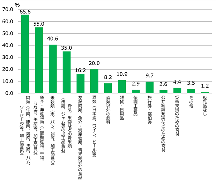 受け取ったことのある返礼品