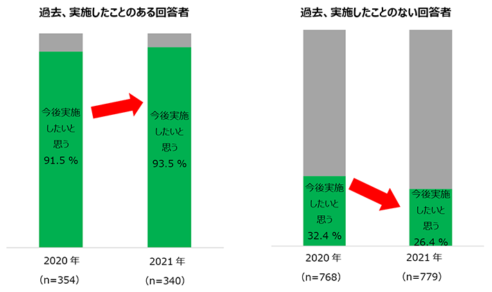 今後、寄付を実施（継続）したい割合