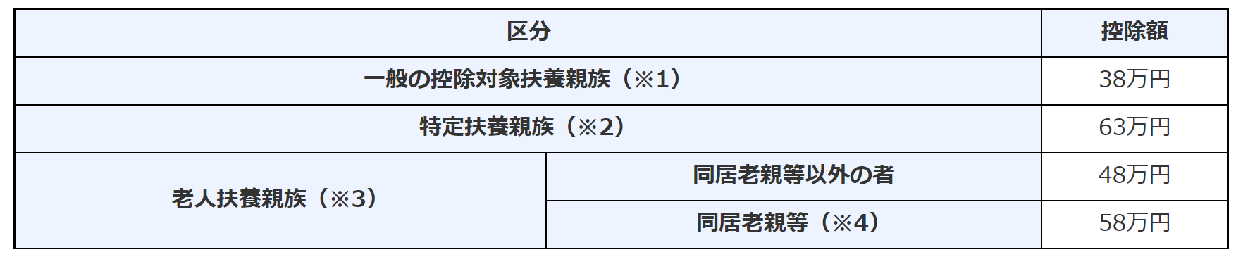 扶養控除される金額