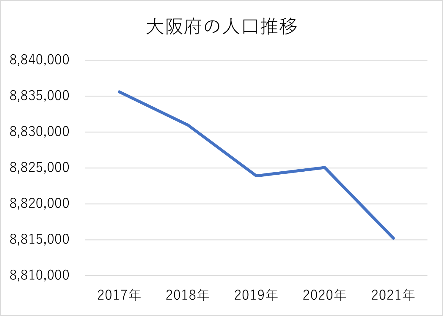 大阪府の人口推移