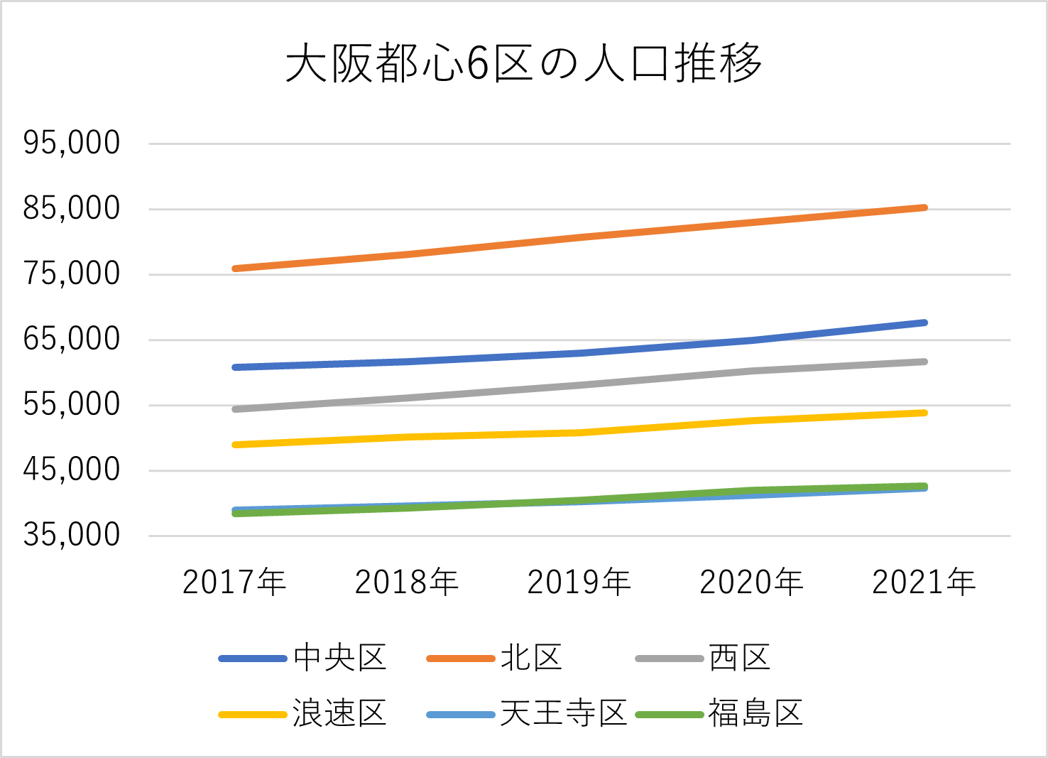 大阪都心6区の人口推移