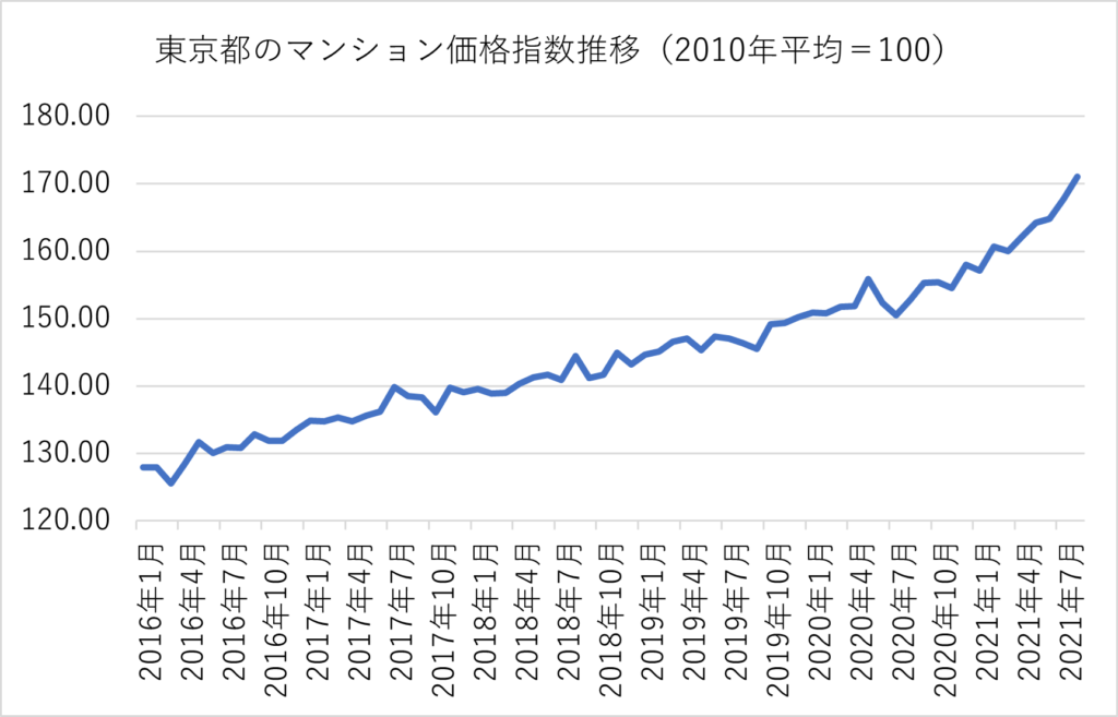 東京都のマンション価格指数推移