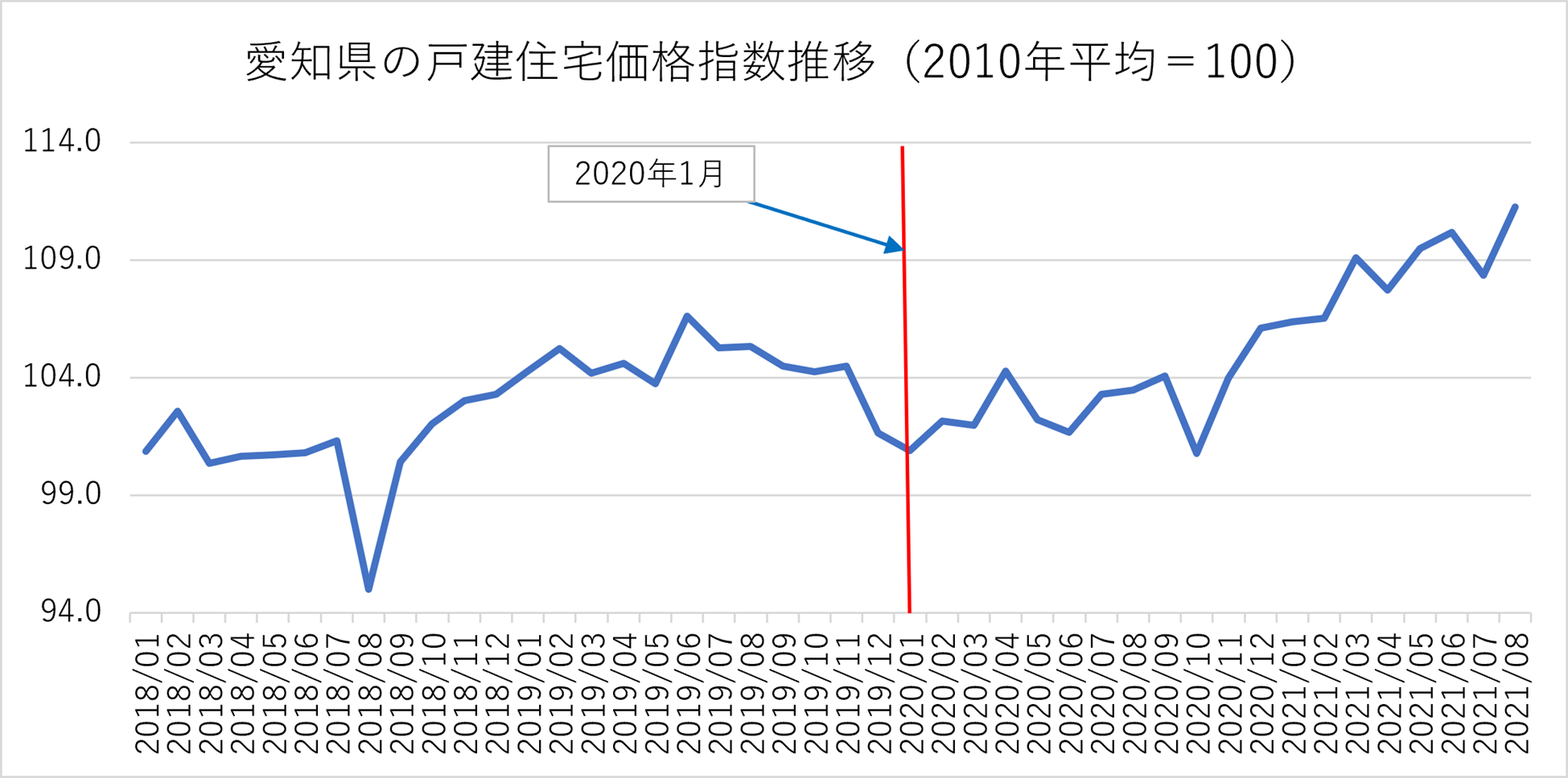 愛知県の戸建住宅価格指数推移