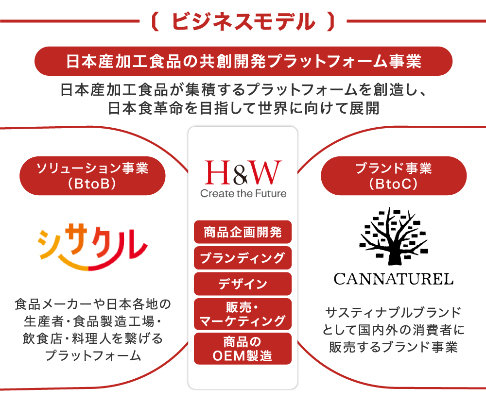 日本産加工食品の共創開発プラットフォーム「シサクル」と国内外の消費者に販売するブランド事業「CANNATUREL（カンナチュール）」