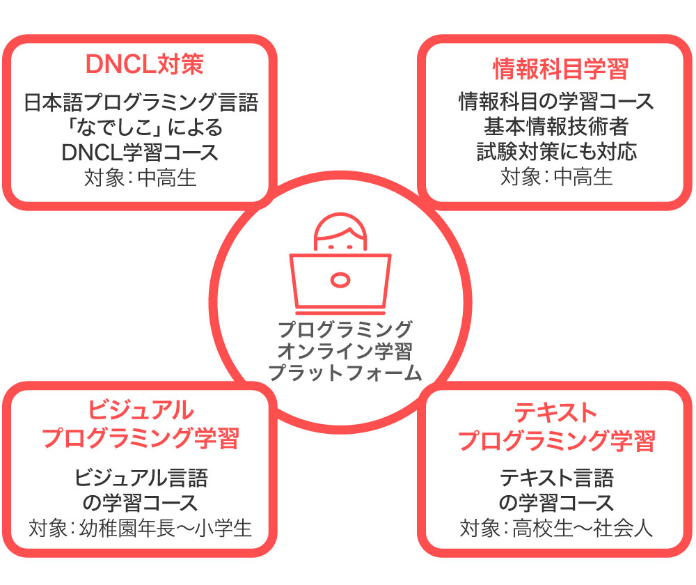 情報とDNCLをオンラインで学べる専用学習プラットフォーム