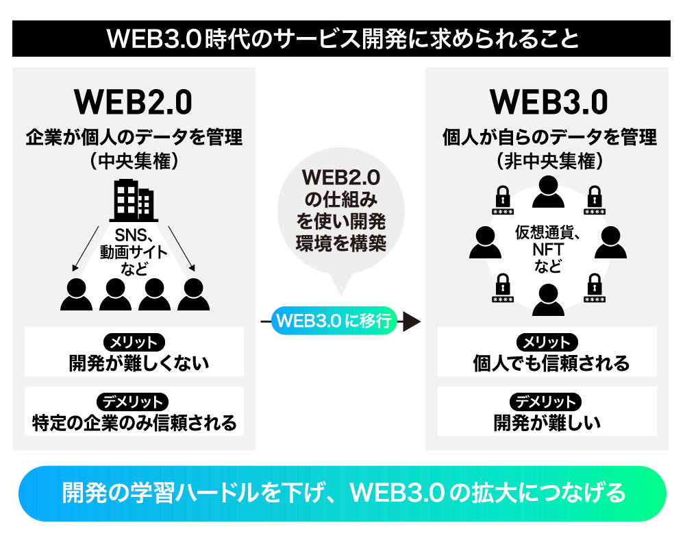 WEB3.0時代の開発に求められること