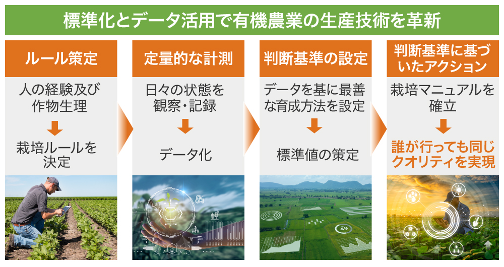 アグリサイエンスで日本の農業を変革。有機農業ベンチャーが「FUNDINNO