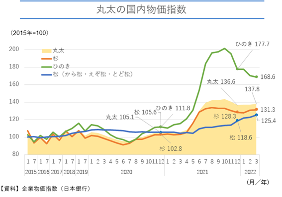 丸太の国内物価指数