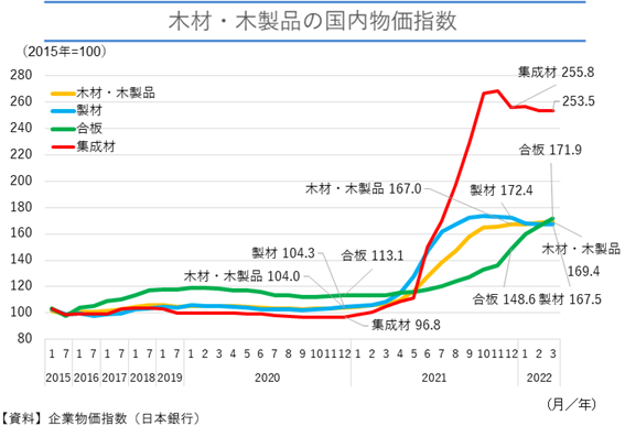 木材・木製品の国内物価指数