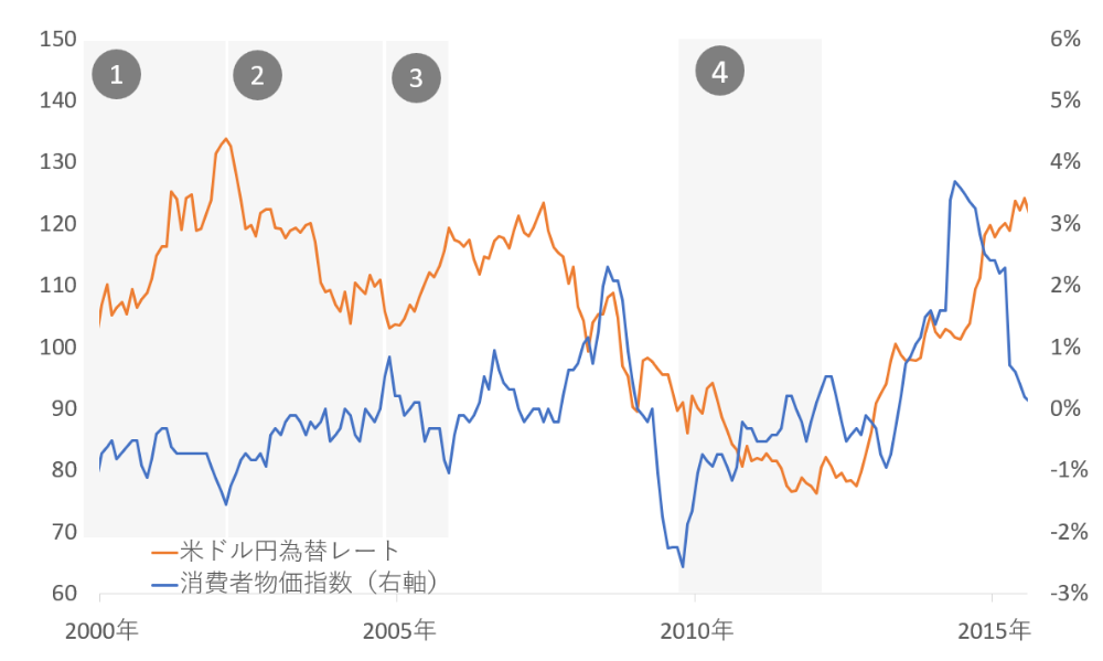 為替推移と日本の消費者物価指数
