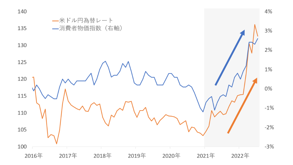 ドル円為替レートと日本の消費者物価指数