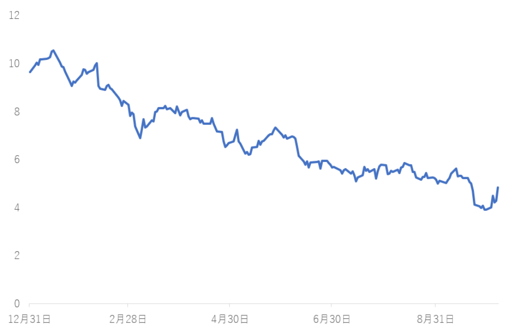 クレディ・スイスの株価推移