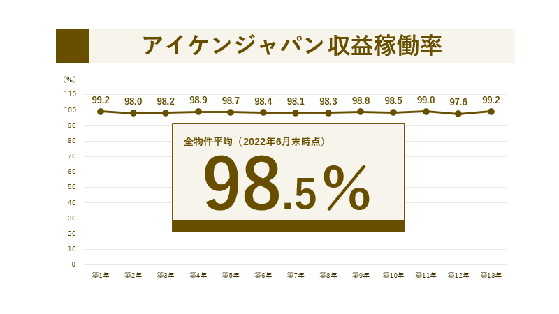 アイケンジャパンのアパート経営の収益稼働率の推移