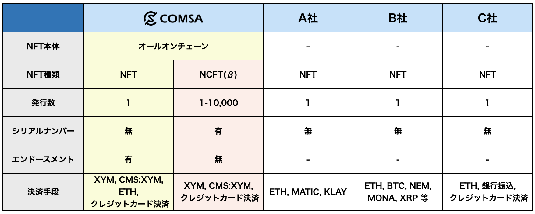 COMSAがリリースしたBUNDLE（旧NCFT）β版とは？使い方まで徹底解説 | サステナビリティ×ブロックチェーン情報メディア【HEDGE  GUIDE Web3】