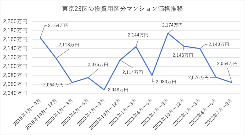 東京23区の投資用区分マンション価格推移