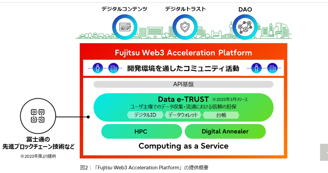 Fujitsu Web3 Acceleration Platform