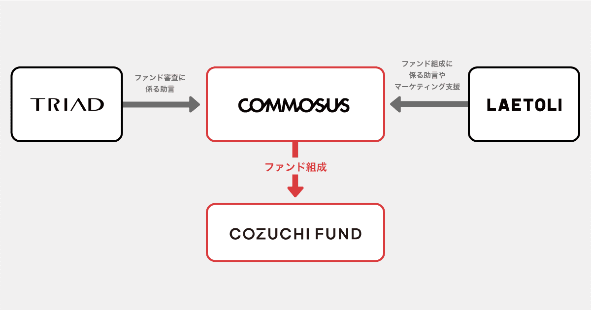 COZUCHI FUND3号