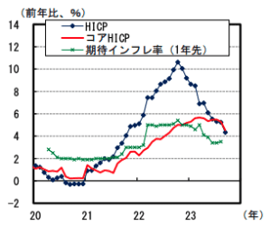 HICPと期待インフレ率の推移