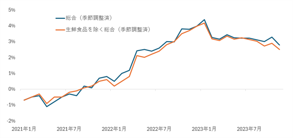 日本の消費者物価指数（前年同月比）の推移