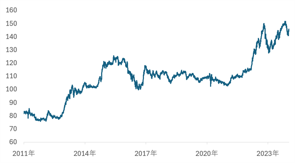 ドル円為替レートの推移