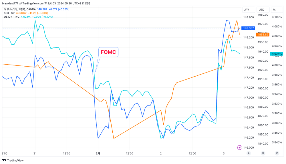 FOMC後のドル円の動き