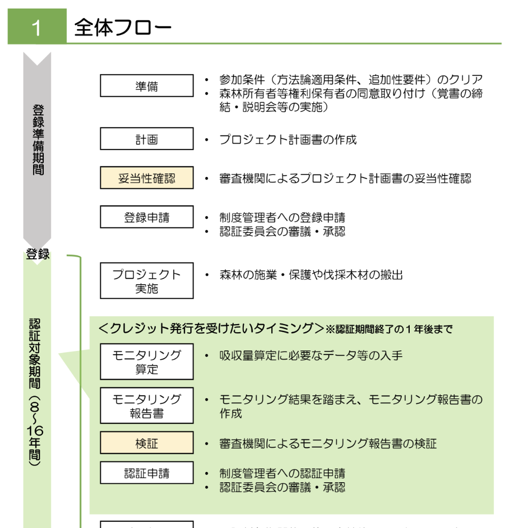 森林クレジット組成フロー