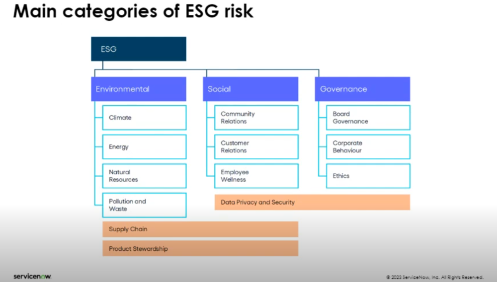 ESGリスクの主要カテゴリー
