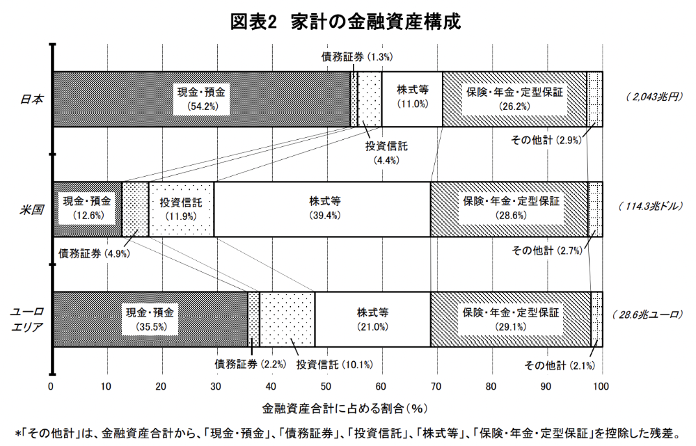 資金循環の日米欧比較