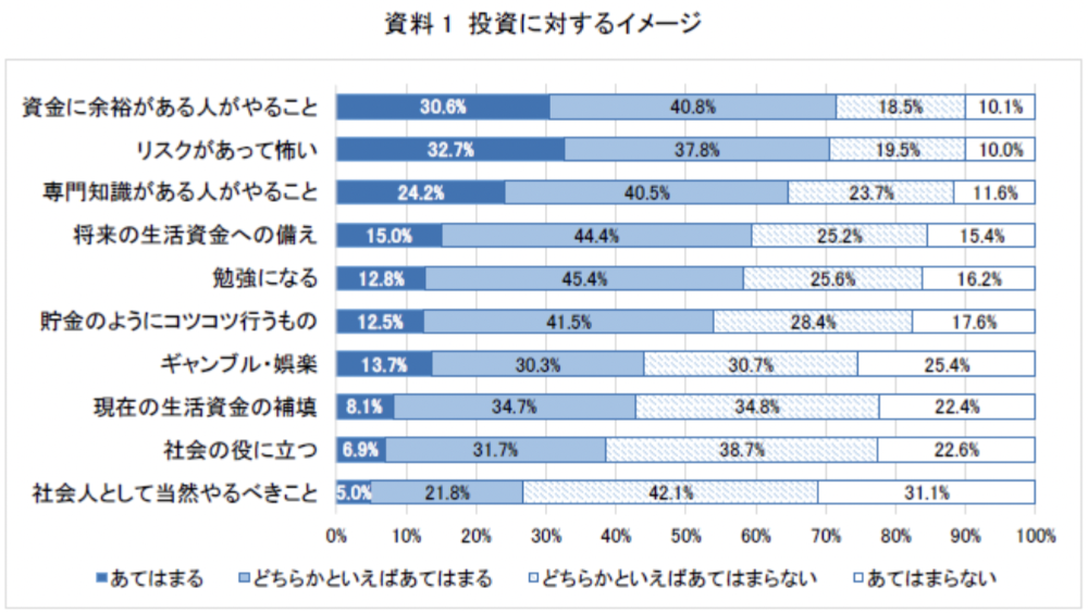 投資に対するイメージ