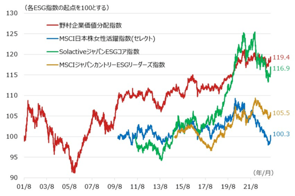 サステナブル投資