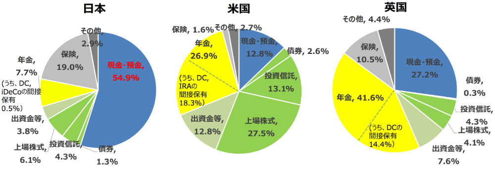 各国の預金割合