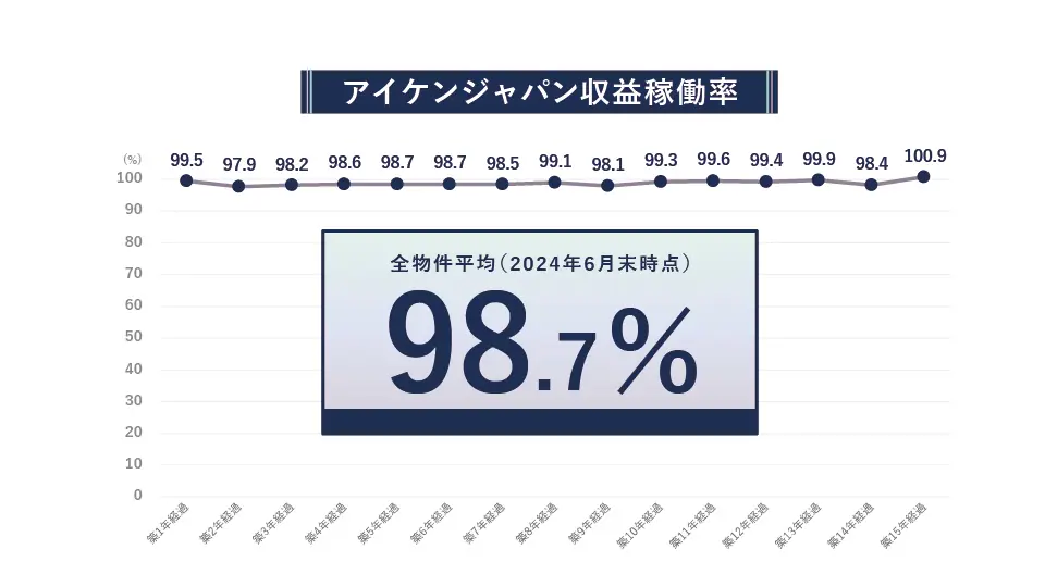 アイケンジャパンのアパート経営の収益稼働率の推移