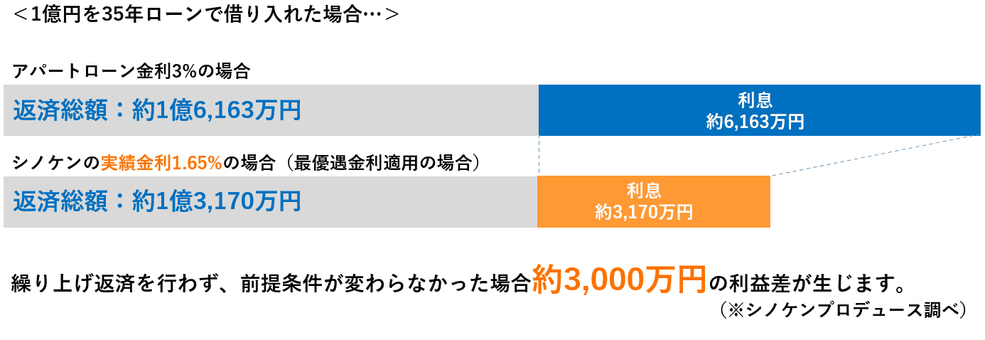 シノケンの融資実績金利での利息の計算